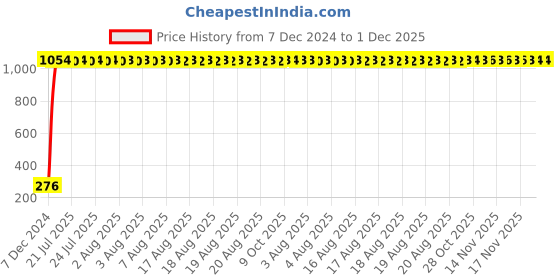 moglix.com AOW Windtone Horn for TVS Star HLX 100 (Single, Black 12 V) aow Price History Graph from 7 Dec 2024 to 1 Dec 2025