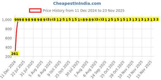 moglix.com AOW Windtone Horn for TVS Star LX (Single, Black 12 V) aow Price History Graph from 11 Dec 2024 to 23 Nov 2025