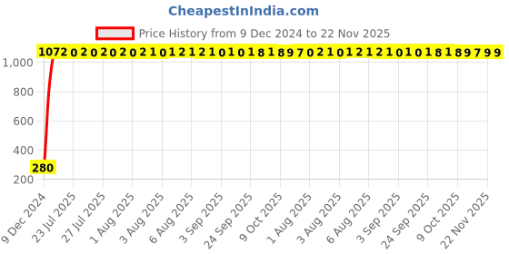 moglix.com AOW Windtone Horn for Yamaha Fazzer V2 (Single, Black 12 V) aow Price History Graph from 9 Dec 2024 to 22 Nov 2025