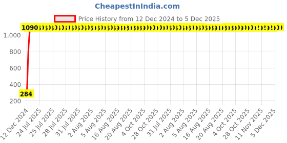 moglix.com AOW Windtone Horn for Yamaha FZ-S (Single, Black 12 V) aow Price History Graph from 12 Dec 2024 to 5 Dec 2025