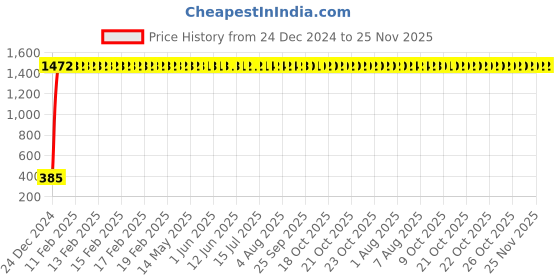 moglix.com AOW Windtone Horn for Yamaha FZ16 (Single, Black 12 V) aow Price History Graph from 24 Dec 2024 to 25 Nov 2025