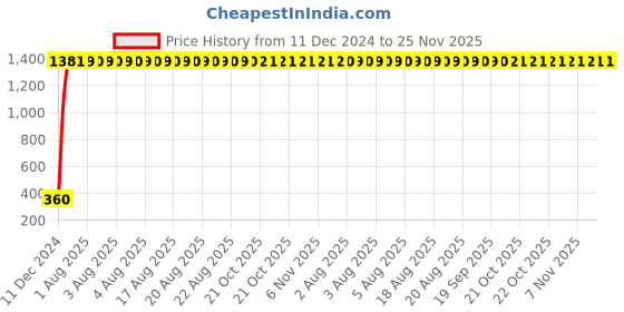 moglix.com AOW Windtone Horn for Yamaha Gladiator Ss125 (Single, Black 12 V) aow Price History Graph from 11 Dec 2024 to 24 Nov 2025