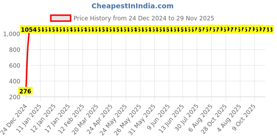 moglix.com AOW Windtone Horn for Yamaha Ray (Single, Black 12 V) aow Price History Graph from 24 Dec 2024 to 29 Nov 2025