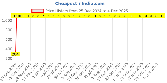 moglix.com AOW Windtone Horn for Yamaha SS 125 (Single, Black 12 V) aow Price History Graph from 25 Dec 2024 to 4 Dec 2025