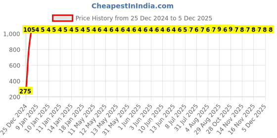 moglix.com AOW Windtone Horn for Yamaha SZ-S (Single, Black 12 V) aow Price History Graph from 25 Dec 2024 to 5 Dec 2025