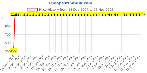 moglix.com AOW Windtone Horn for Yamaha SZR (Single, Black 12 V) aow Price History Graph from 18 Dec 2024 to 22 Nov 2025