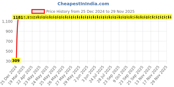 moglix.com AOW Windtone Horn for Yamaha SZX (Single, Black 12 V) aow Price History Graph from 25 Dec 2024 to 28 Nov 2025