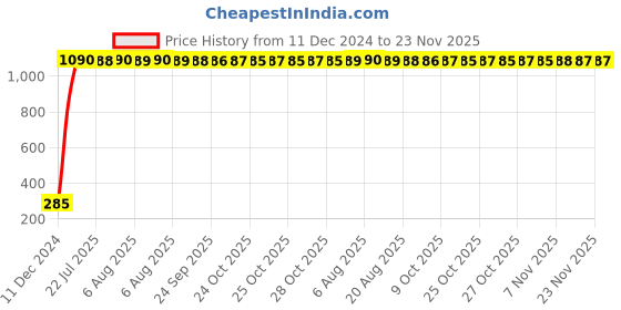 moglix.com AOW Windtone Horn for Yamaha YBR 110 (Single, Black 12 V) aow Price History Graph from 11 Dec 2024 to 22 Nov 2025