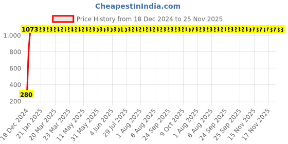 moglix.com AOW Windtone Horn for Yamaha YZF R25 (Single, Black 12 V) aow Price History Graph from 18 Dec 2024 to 24 Nov 2025