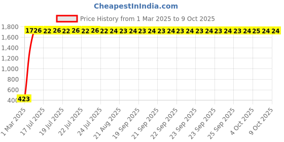 moglix.com AOW Winglet for Bajaj 200RS aow Price History Graph from 1 Mar 2025 to 9 Oct 2025