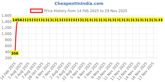moglix.com AOW Winglet for Bajaj 200RS (Yellow) g-1 aow Price History Graph from 14 Feb 2025 to 29 Nov 2025