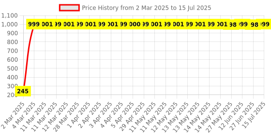 moglix.com AOW Winglet for Bajaj Dominor aow Price History Graph from 2 Mar 2025 to 15 Jul 2025