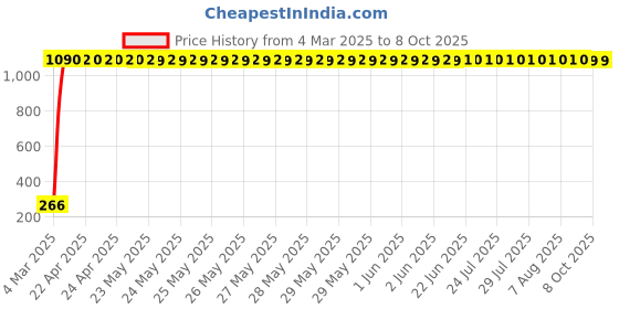 moglix.com AOW Winglet for Bajaj Dominor 400 aow Price History Graph from 4 Mar 2025 to 8 Oct 2025