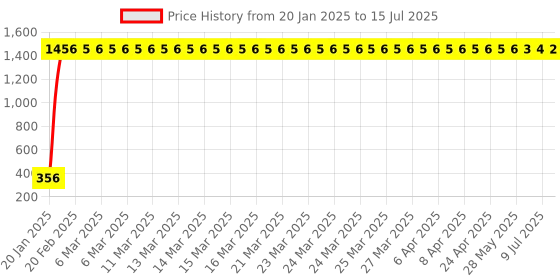 moglix.com AOW Winglet for Bajaj Pulsar 220 cc aow Price History Graph from 20 Jan 2025 to 15 Jul 2025
