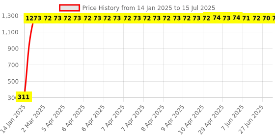 moglix.com AOW Winglet for Bajaj Pulsar 220 Dtsi cc aow Price History Graph from 14 Jan 2025 to 15 Jul 2025