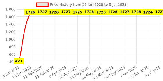 moglix.com AOW Winglet for Bajaj Pulsar RS (Black) aow Price History Graph from 21 Jan 2025 to 9 Jul 2025