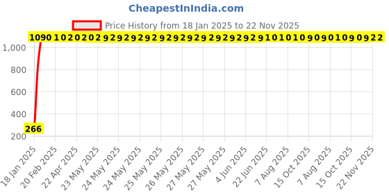 moglix.com AOW Winglet for Dominor aow Price History Graph from 18 Jan 2025 to 22 Nov 2025