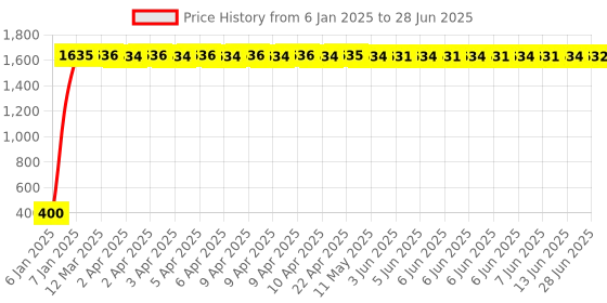 moglix.com AOW Winglet for MT-15 (Red) aow Price History Graph from 6 Jan 2025 to 28 Jun 2025