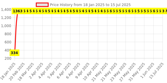 moglix.com AOW Winglet for MT15 (Red) aow Price History Graph from 18 Jan 2025 to 15 Jul 2025
