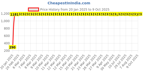 moglix.com AOW Winglet for Pulsar 220 cc (Black) aow Price History Graph from 20 Jan 2025 to 9 Oct 2025
