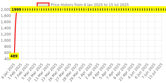 moglix.com AOW Winglet for Pulsar 220 Dtsi cc (Black) aow Price History Graph from 6 Jan 2025 to 15 Jul 2025