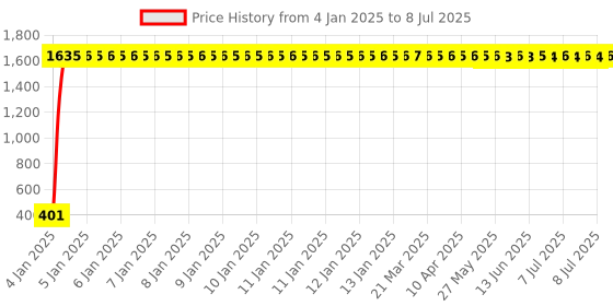 moglix.com AOW Winglet for Pulsar RS (Black) aow Price History Graph from 4 Jan 2025 to 8 Jul 2025