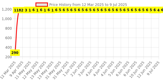 moglix.com Aow Winglet for Yamaha MT15 (Black) aow Price History Graph from 12 Mar 2025 to 9 Jul 2025