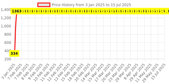 moglix.com AOW Winglet for Yamaha MT15 (Red) aow Price History Graph from 3 Jan 2025 to 15 Jul 2025