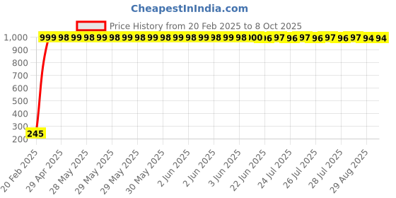 moglix.com AOW Winglet for Yamaha R15 V3 Black-04 aow Price History Graph from 20 Feb 2025 to 8 Oct 2025