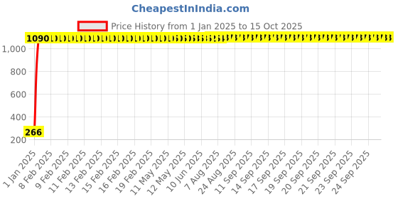 moglix.com AOW Winglet for Yamaha R15 V3 Black-06 aow Price History Graph from 1 Jan 2025 to 14 Oct 2025
