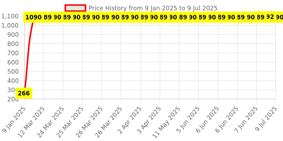 moglix.com AOW Winglet for Yamaha R15 V3 Black-07 aow Price History Graph from 9 Jan 2025 to 9 Jul 2025