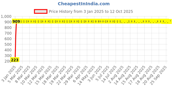 moglix.com AOW Winglet for Yamaha R15 V3 Black-09 aow Price History Graph from 3 Jan 2025 to 12 Oct 2025