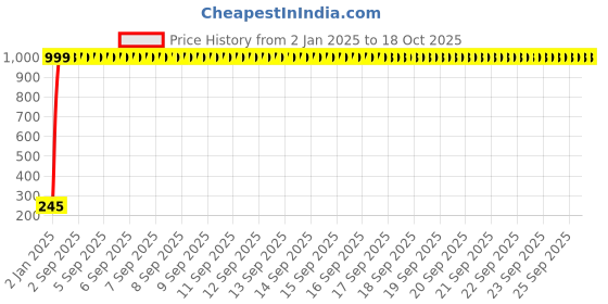 moglix.com AOW Winglet for Yamaha R15 V3 Black-10 aow Price History Graph from 2 Jan 2025 to 18 Oct 2025