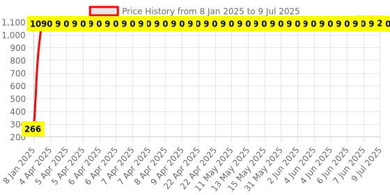 moglix.com AOW Winglet for Yamaha R15 V3 Black-11 aow Price History Graph from 8 Jan 2025 to 9 Jul 2025