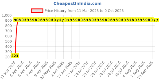 moglix.com AOW Winglets for Yamaha R15 V3 Black-03 aow Price History Graph from 11 Mar 2025 to 9 Oct 2025