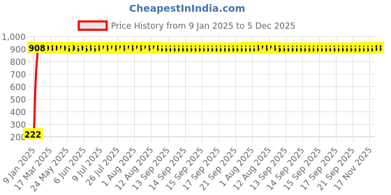 moglix.com AOW World Aow (Yamaha) Motorcycle Design Sticker for All Yamaha Fz-16 aow Price History Graph from 9 Jan 2025 to 5 Dec 2025