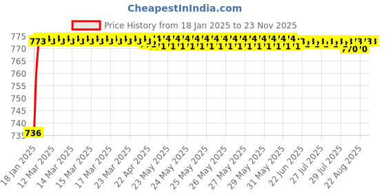 moglix.com AOW X-Grip Bike Mobile Charger &a; Phone Holder for All Bikes and Scooter T-6(Balck) aow Price History Graph from 18 Jan 2025 to 23 Nov 2025