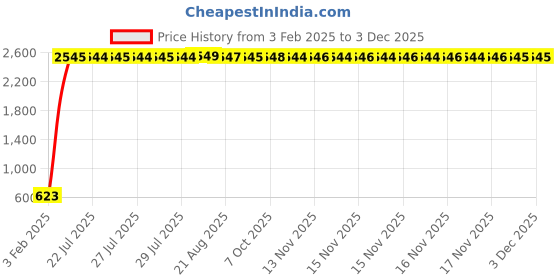 moglix.com AOW X-Grip Bike Mobile Charger &a; Phone Holder for Bajaj Discover 100 DTS-i(Balck) aow Price History Graph from 3 Feb 2025 to 1 Dec 2025