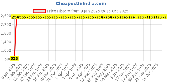 moglix.com AOW X-Grip Bike Mobile Charger &a; Phone Holder for Bajaj Pulsar 180 DTS-i(Balck) aow Price History Graph from 9 Jan 2025 to 15 Oct 2025