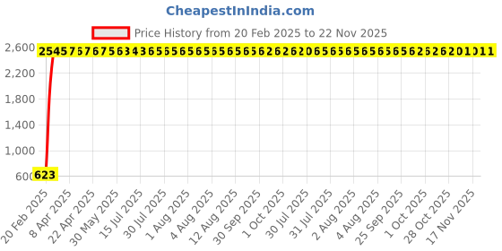 moglix.com AOW X-Grip Bike Mobile Charger &a; Phone Holder Latest Version for Bajaj Discover 125 M aow Price History Graph from 20 Feb 2025 to 22 Nov 2025