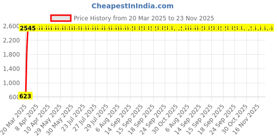 moglix.com AOW X-Grip Bike Mobile Charger &a; Phone Holder Latest Version for Bajaj Discover 150 F aow Price History Graph from 20 Mar 2025 to 23 Nov 2025