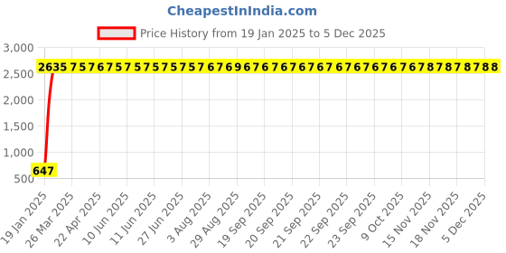 moglix.com AOW X-Grip Bike Mobile Charger &a; Phone Holder Latest Version for Bajaj Platina aow Price History Graph from 19 Jan 2025 to 3 Dec 2025