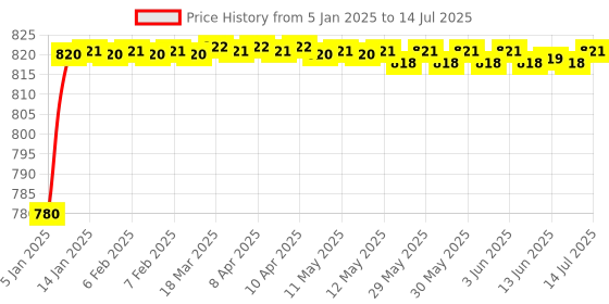 moglix.com AOW X-Grip Bike Mobile Charger &a; Phone Holder Latest Version for Bajaj Pulsar 150 DTS-i aow Price History Graph from 5 Jan 2025 to 14 Jul 2025
