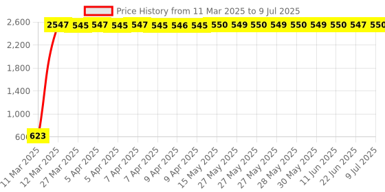 moglix.com AOW X-Grip Bike Mobile Charger &a; Phone Holder Latest Version for Bajaj Pulsar 220 aow Price History Graph from 11 Mar 2025 to 9 Jul 2025