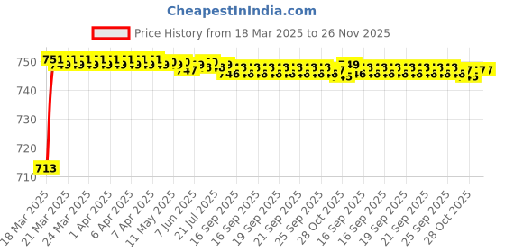moglix.com AOW X-Grip Bike Mobile Charger &a; Phone Holder Latest Version for Bajaj Pulsar 220 DTS-i aow Price History Graph from 18 Mar 2025 to 26 Nov 2025