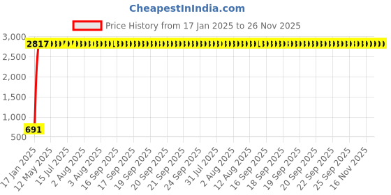 moglix.com AOW X-Grip Bike Mobile Charger &a; Phone Holder Latest Version for Bajaj Pulsar AS 200 aow Price History Graph from 17 Jan 2025 to 25 Nov 2025