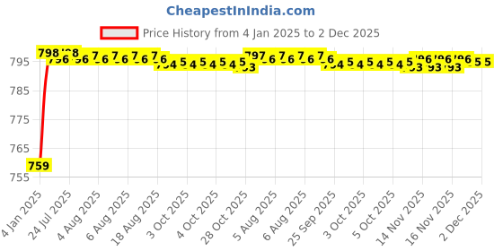 moglix.com AOW X-Grip Bike Mobile Charger &a; Phone Holder Latest Version for Bajaj Pulsar RS 200 aow Price History Graph from 4 Jan 2025 to 1 Dec 2025