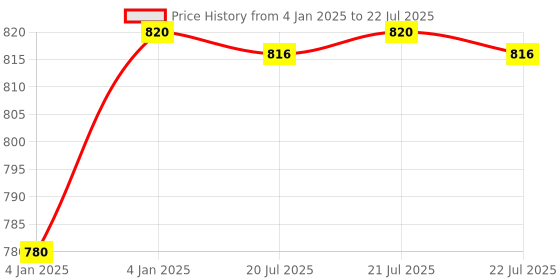 moglix.com AOW X-Grip Bike Mobile Charger &a; Phone Holder Latest Version for Bajaj XCD 125 aow Price History Graph from 4 Jan 2025 to 4 Jan 2025