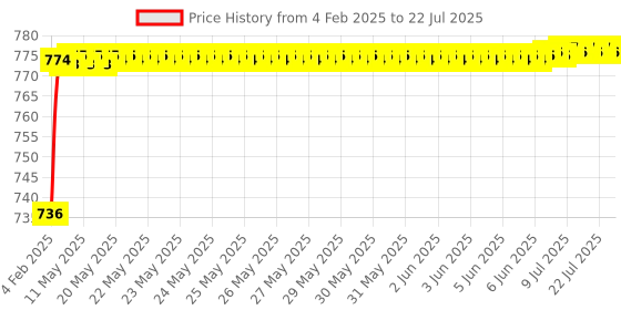 moglix.com AOW X-Grip Bike Mobile Charger &a; Phone Holder Latest Version for Bullet 350 Twin Spark aow Price History Graph from 4 Feb 2025 to 9 Jul 2025