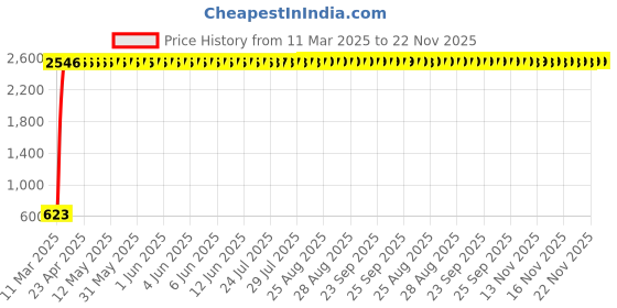 moglix.com AOW X-Grip Bike Mobile Charger &a; Phone Holder Latest Version for Bullet Thunder Bird 350 aow Price History Graph from 11 Mar 2025 to 21 Nov 2025